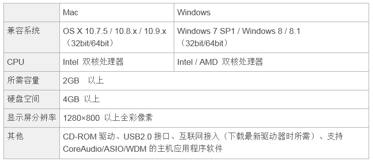 兼容iPad/Mac/PC，实现高品质录音的Steinberg USB音频接口UR12发布
