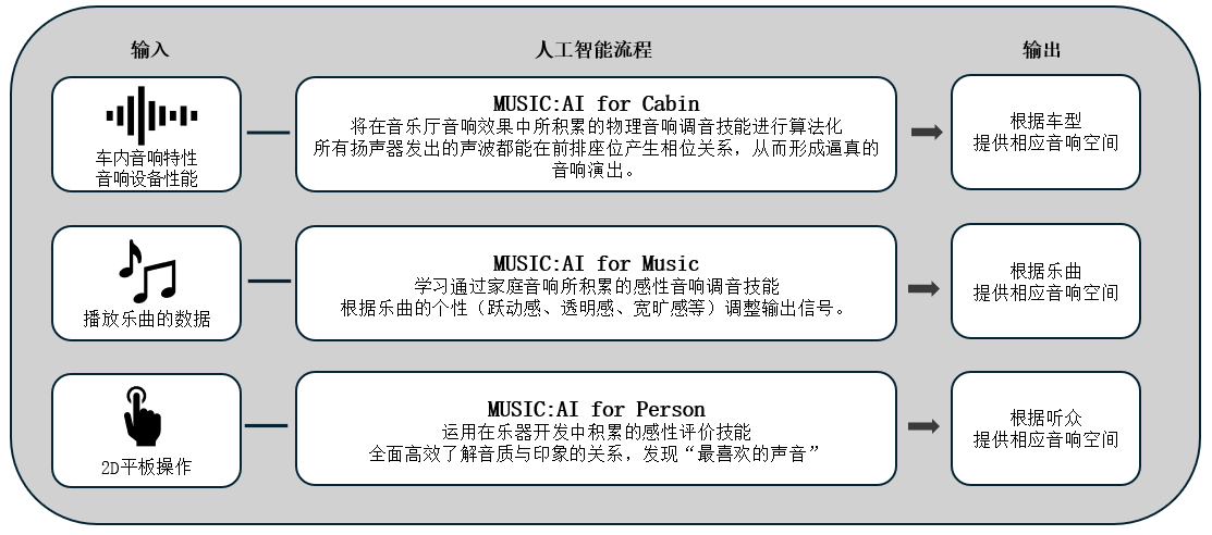 利用人工智能优化车载音响效果的「Music:AI」技术，搭载于高端车载功放和智能座舱